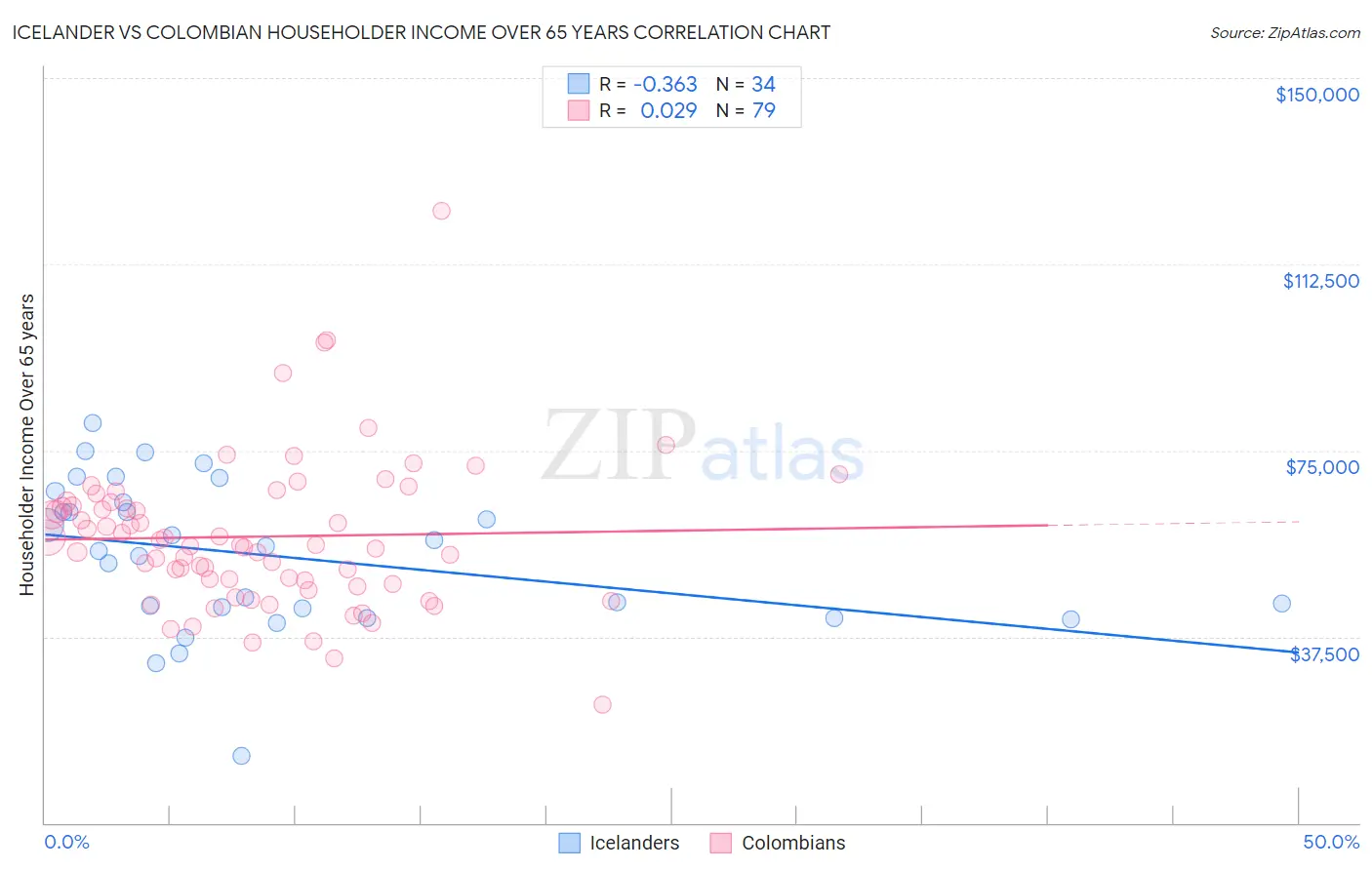 Icelander vs Colombian Householder Income Over 65 years