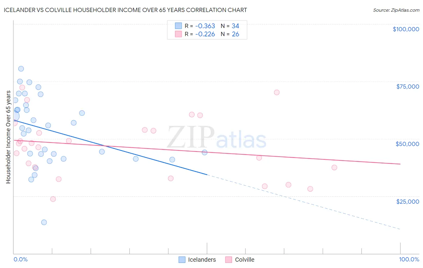 Icelander vs Colville Householder Income Over 65 years