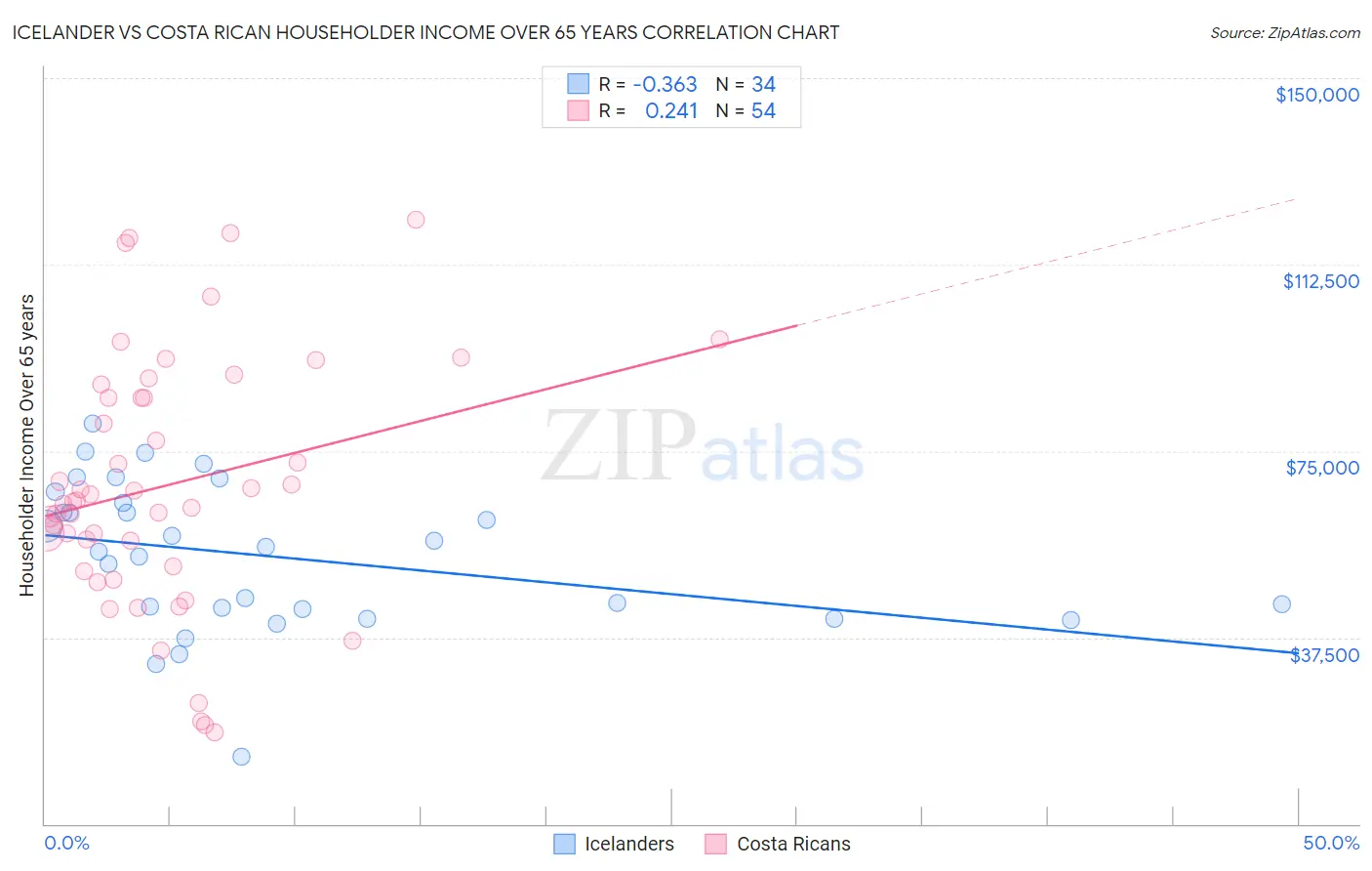 Icelander vs Costa Rican Householder Income Over 65 years