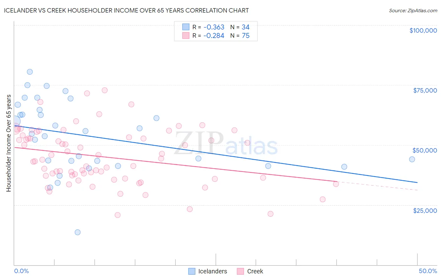 Icelander vs Creek Householder Income Over 65 years