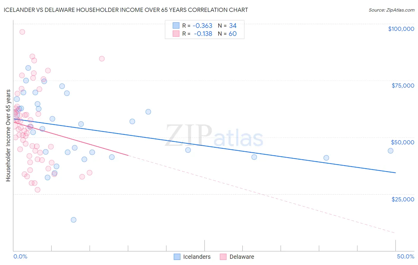 Icelander vs Delaware Householder Income Over 65 years