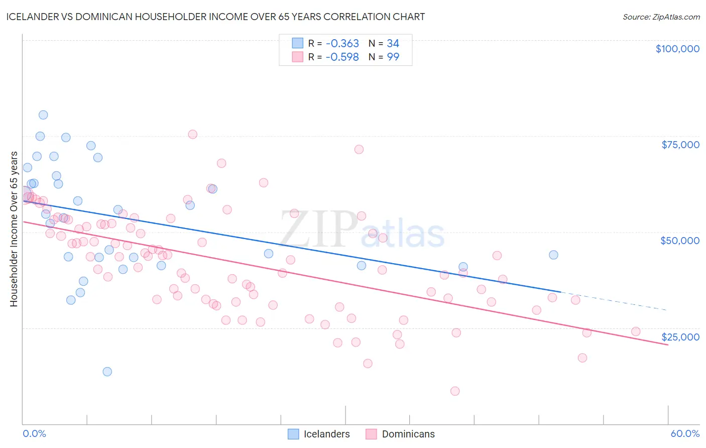 Icelander vs Dominican Householder Income Over 65 years