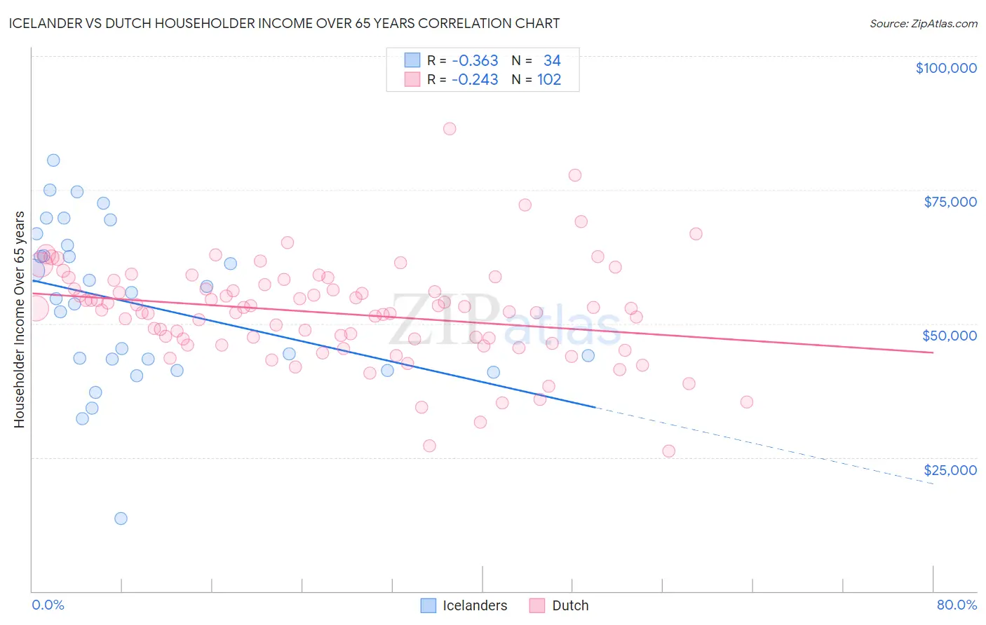 Icelander vs Dutch Householder Income Over 65 years