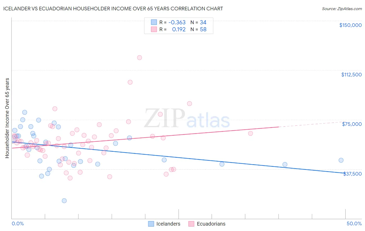 Icelander vs Ecuadorian Householder Income Over 65 years