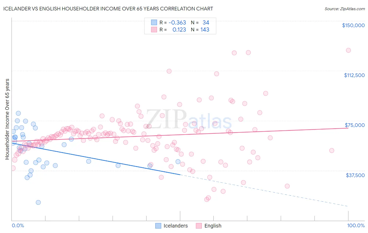 Icelander vs English Householder Income Over 65 years