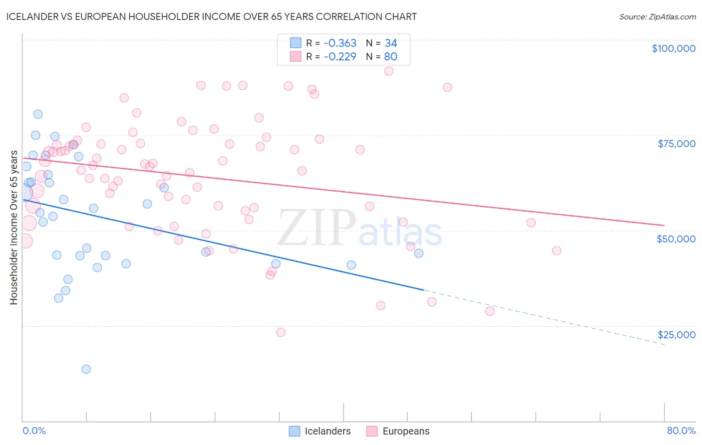 Icelander vs European Householder Income Over 65 years