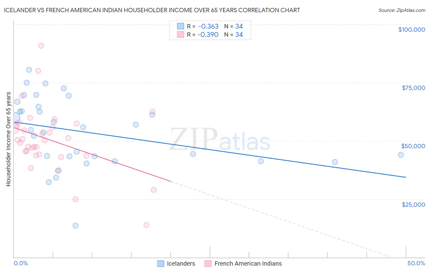 Icelander vs French American Indian Householder Income Over 65 years