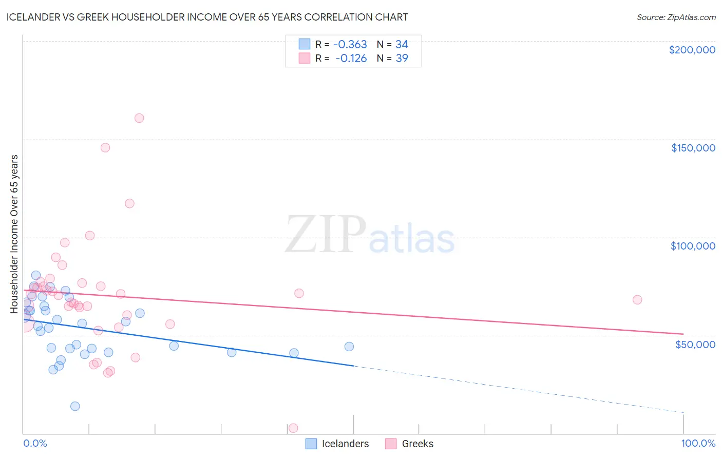 Icelander vs Greek Householder Income Over 65 years
