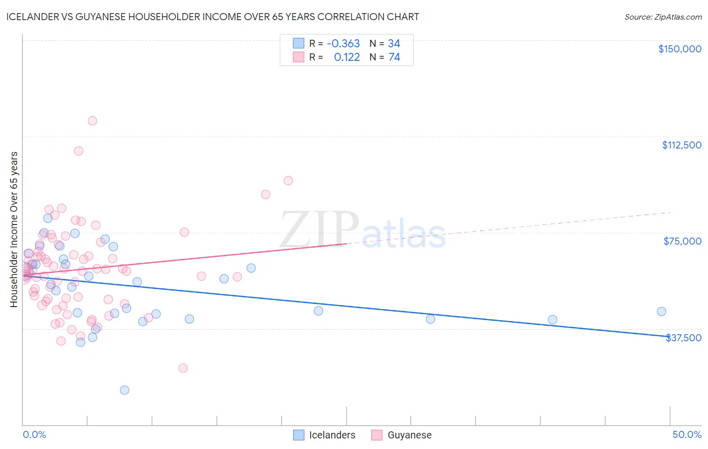 Icelander vs Guyanese Householder Income Over 65 years