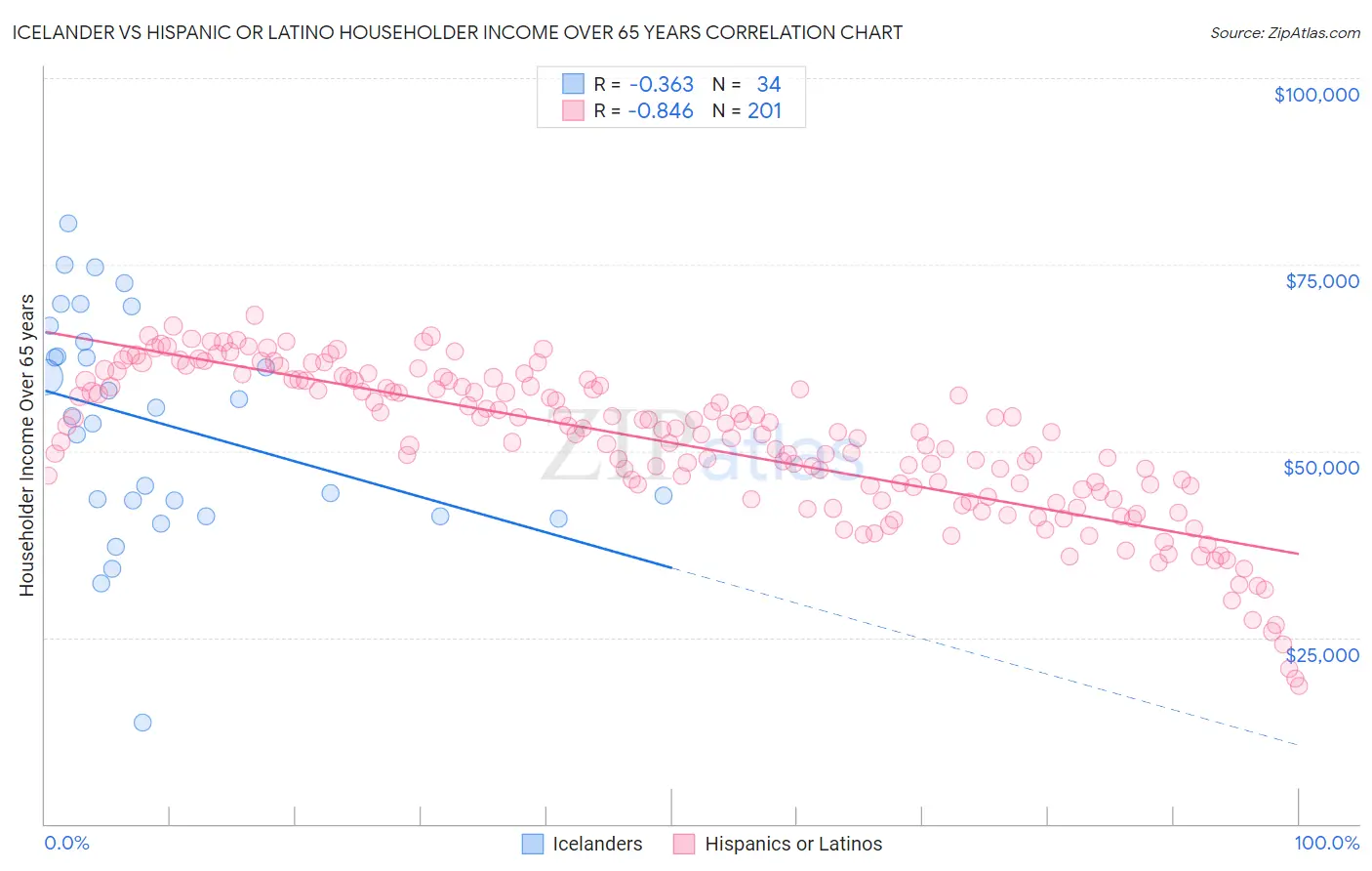 Icelander vs Hispanic or Latino Householder Income Over 65 years