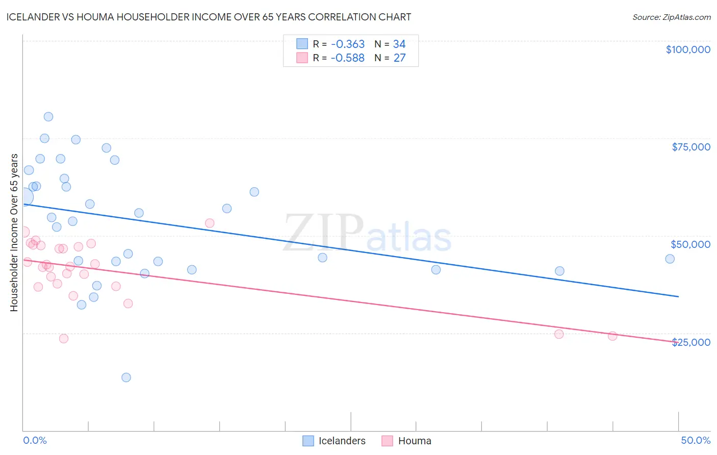 Icelander vs Houma Householder Income Over 65 years