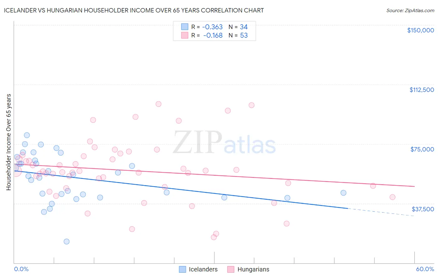Icelander vs Hungarian Householder Income Over 65 years