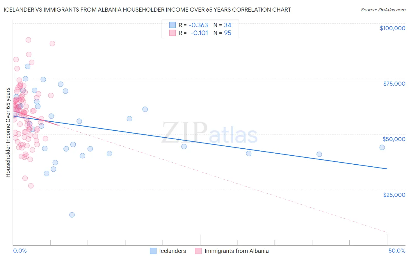 Icelander vs Immigrants from Albania Householder Income Over 65 years