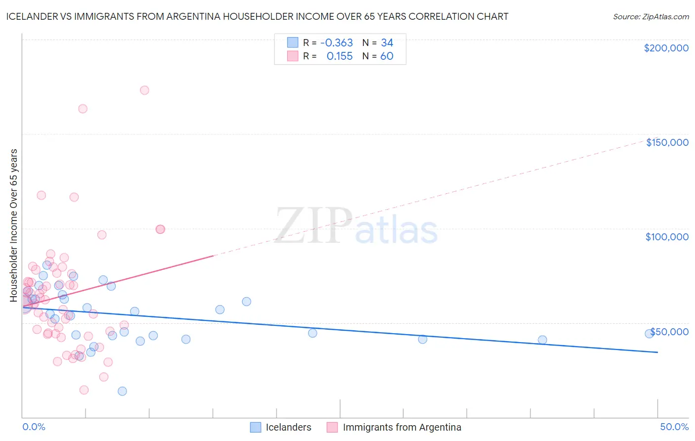 Icelander vs Immigrants from Argentina Householder Income Over 65 years