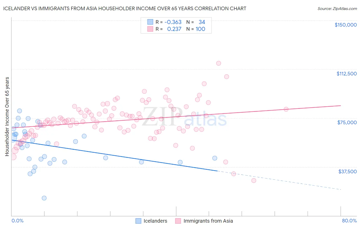 Icelander vs Immigrants from Asia Householder Income Over 65 years