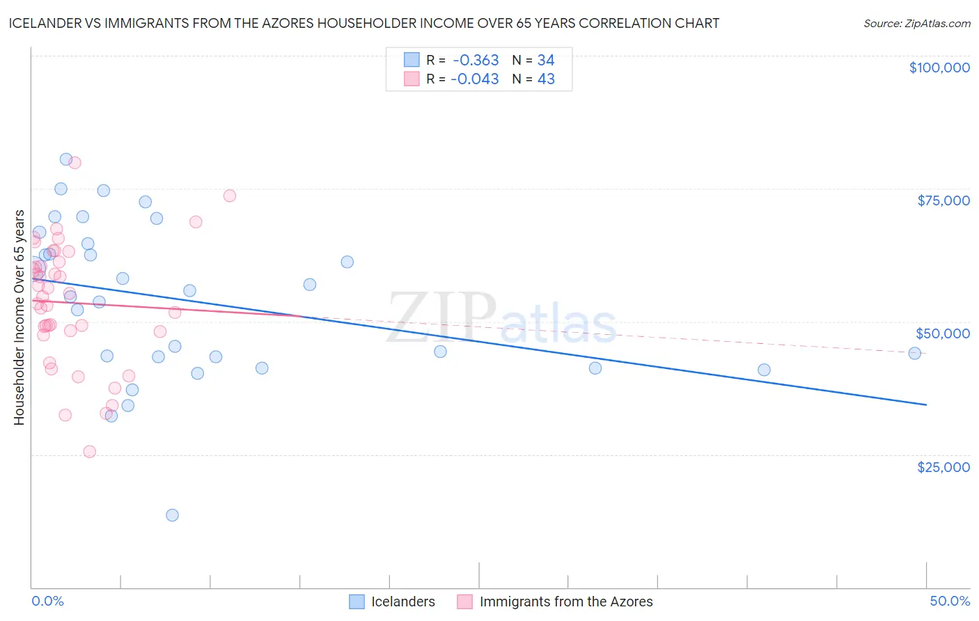 Icelander vs Immigrants from the Azores Householder Income Over 65 years