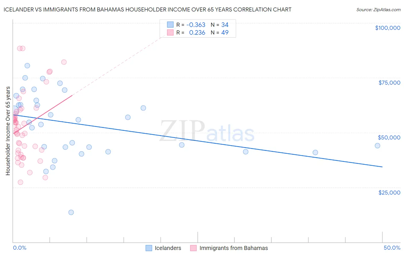 Icelander vs Immigrants from Bahamas Householder Income Over 65 years