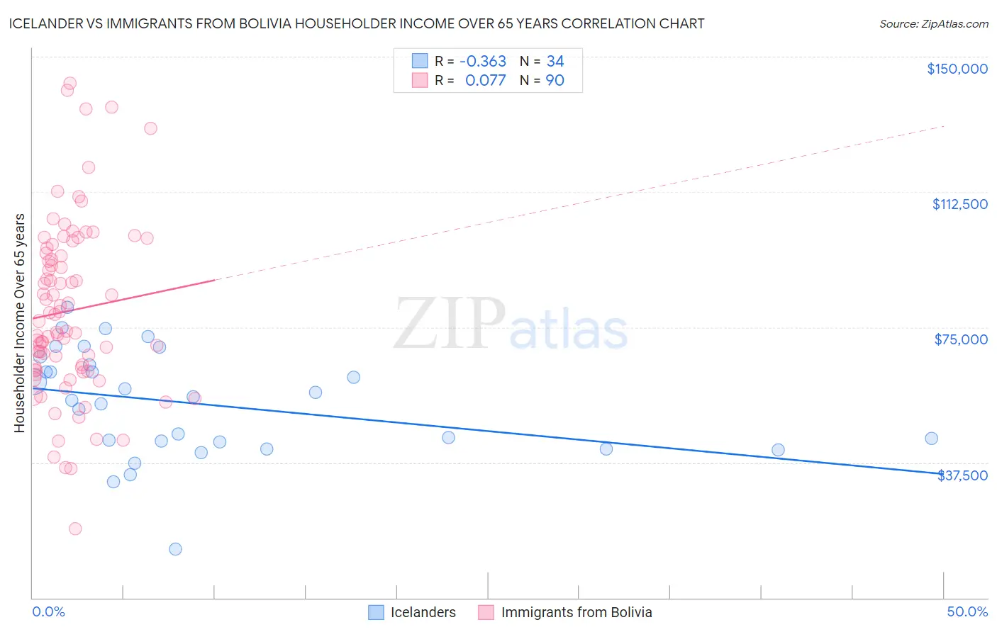 Icelander vs Immigrants from Bolivia Householder Income Over 65 years