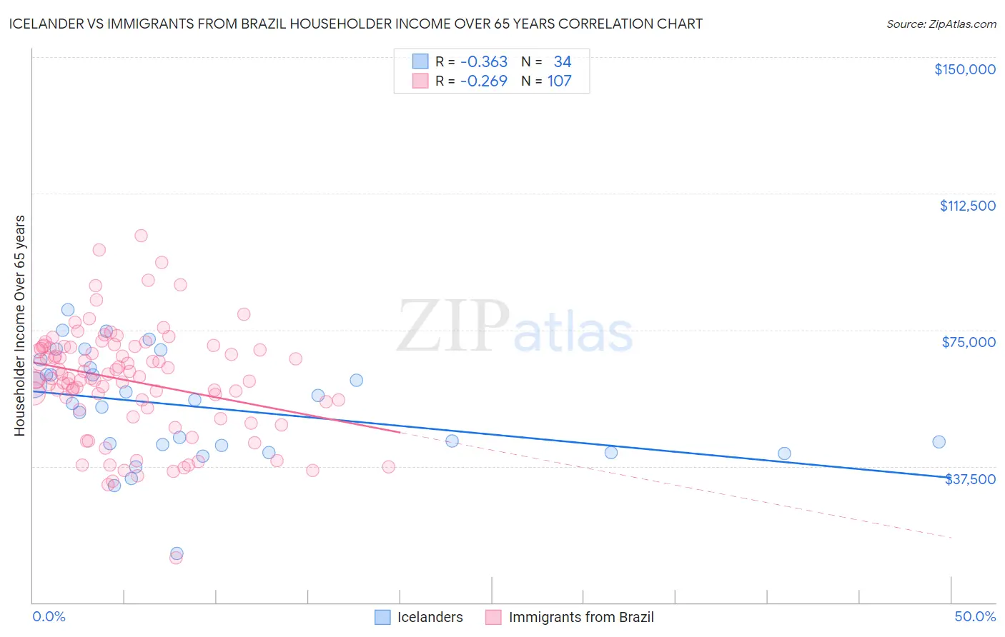 Icelander vs Immigrants from Brazil Householder Income Over 65 years