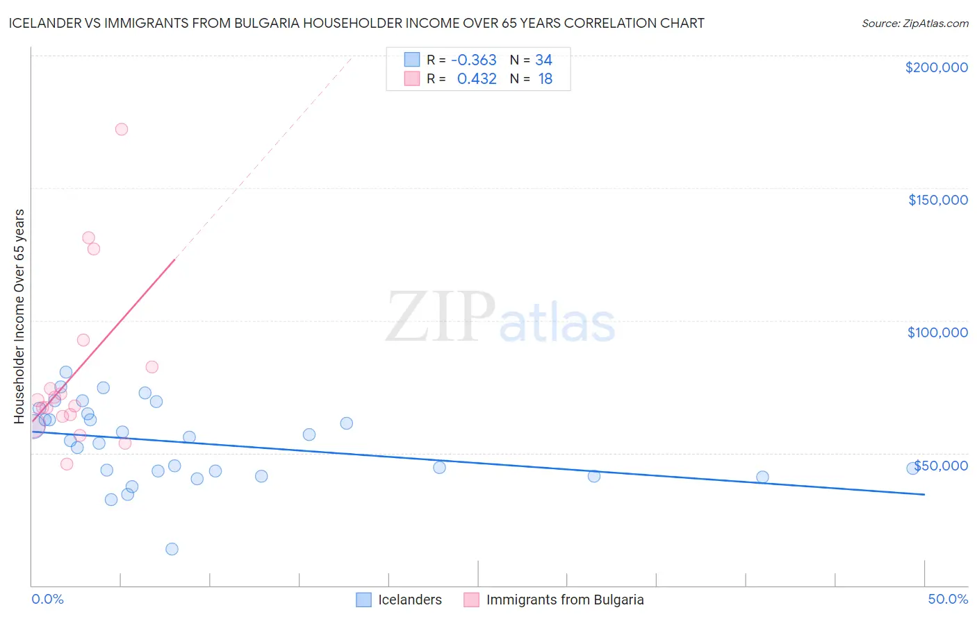 Icelander vs Immigrants from Bulgaria Householder Income Over 65 years