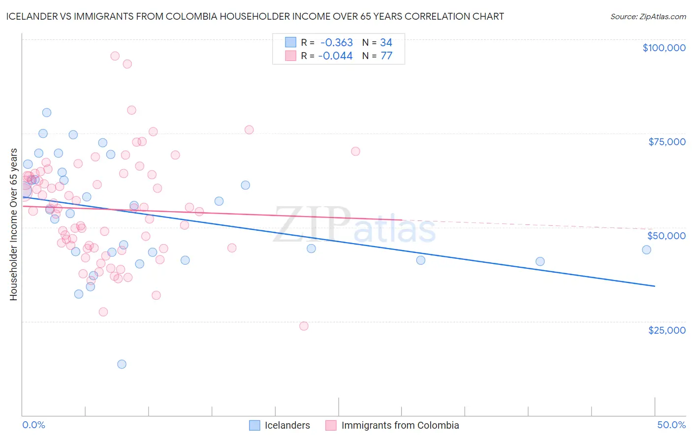 Icelander vs Immigrants from Colombia Householder Income Over 65 years