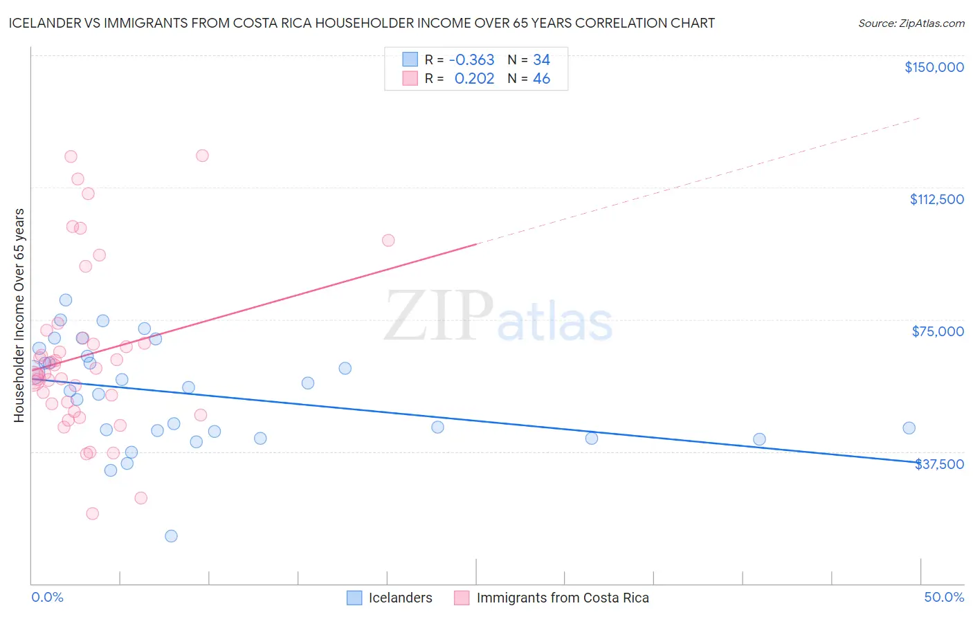 Icelander vs Immigrants from Costa Rica Householder Income Over 65 years