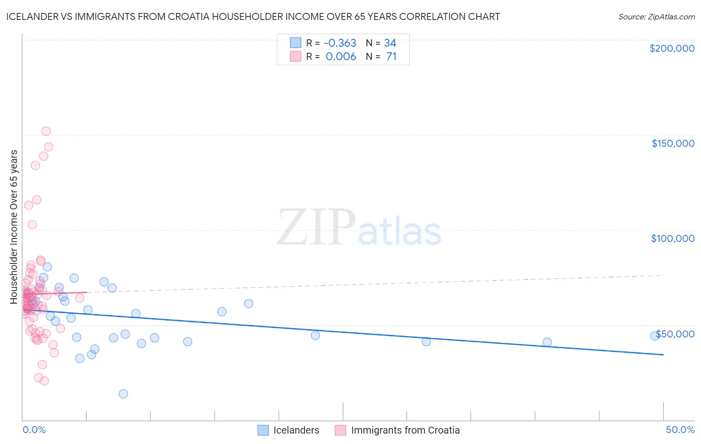 Icelander vs Immigrants from Croatia Householder Income Over 65 years
