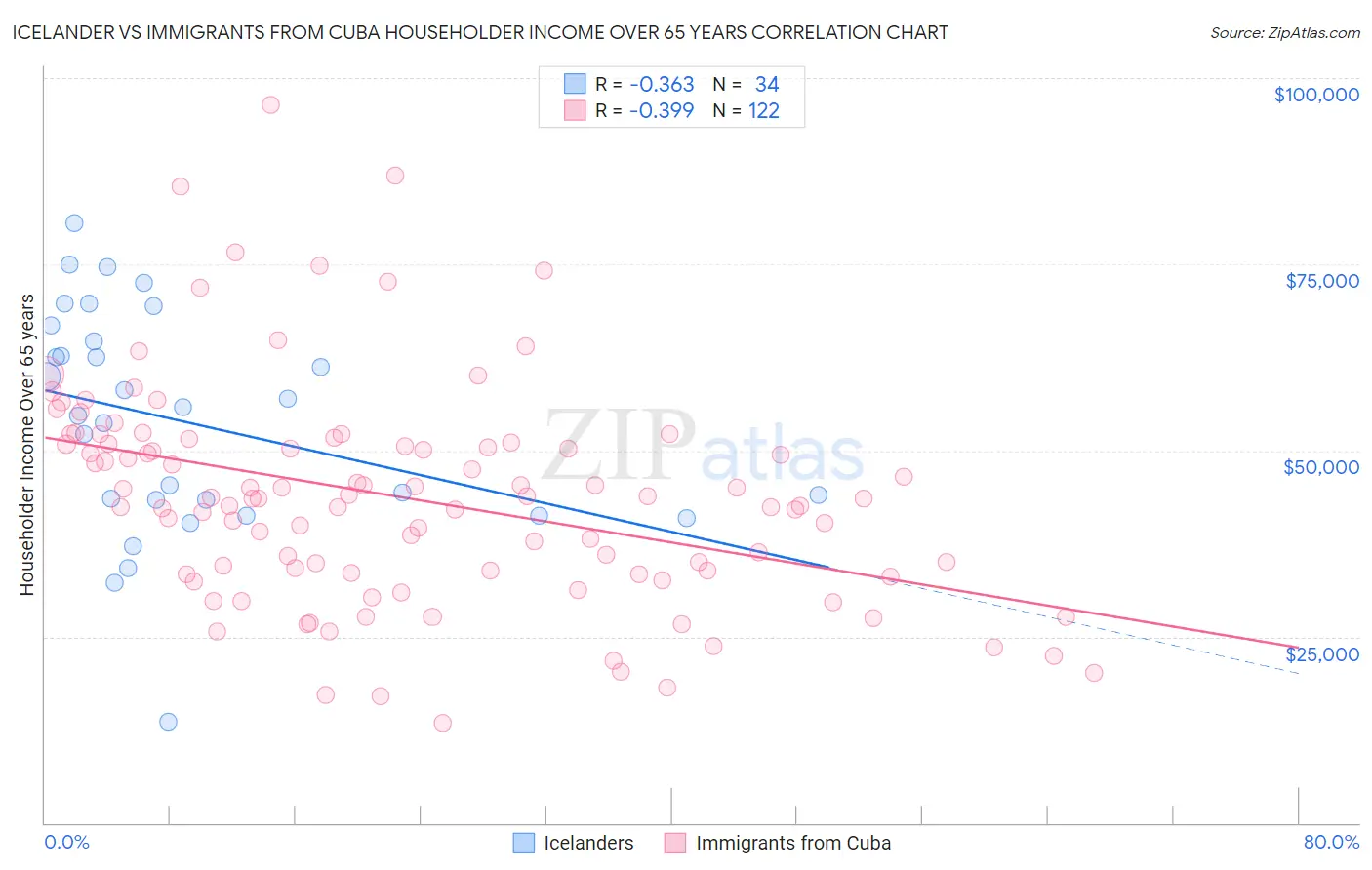 Icelander vs Immigrants from Cuba Householder Income Over 65 years