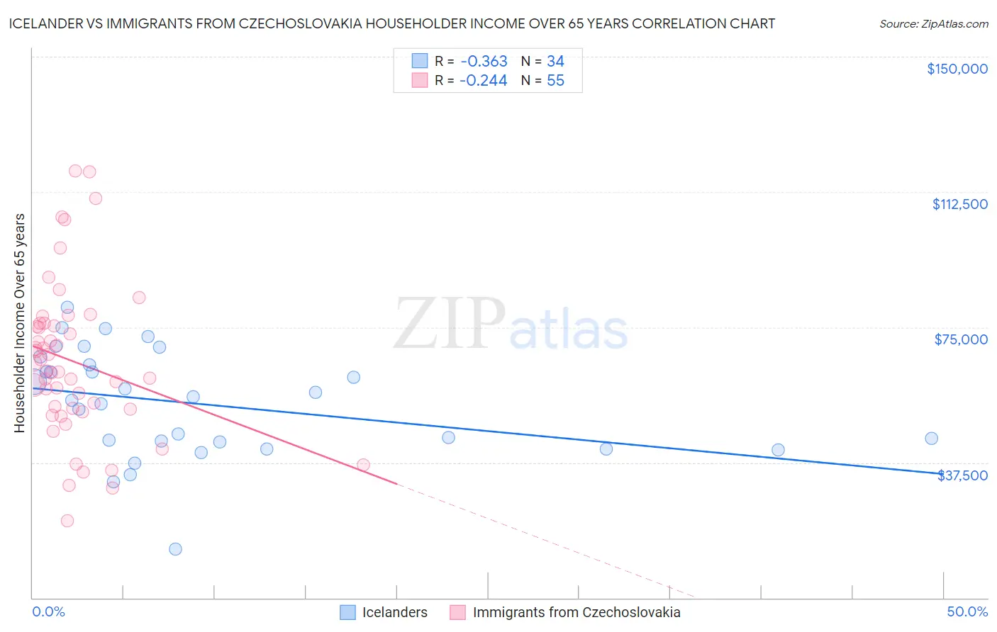 Icelander vs Immigrants from Czechoslovakia Householder Income Over 65 years