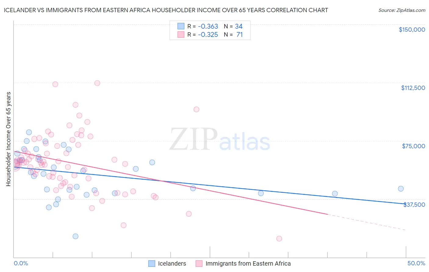 Icelander vs Immigrants from Eastern Africa Householder Income Over 65 years