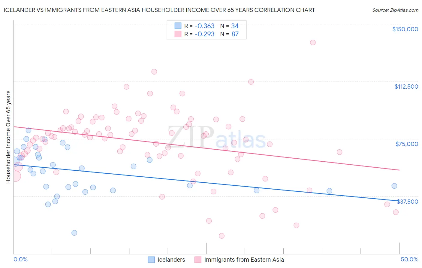 Icelander vs Immigrants from Eastern Asia Householder Income Over 65 years