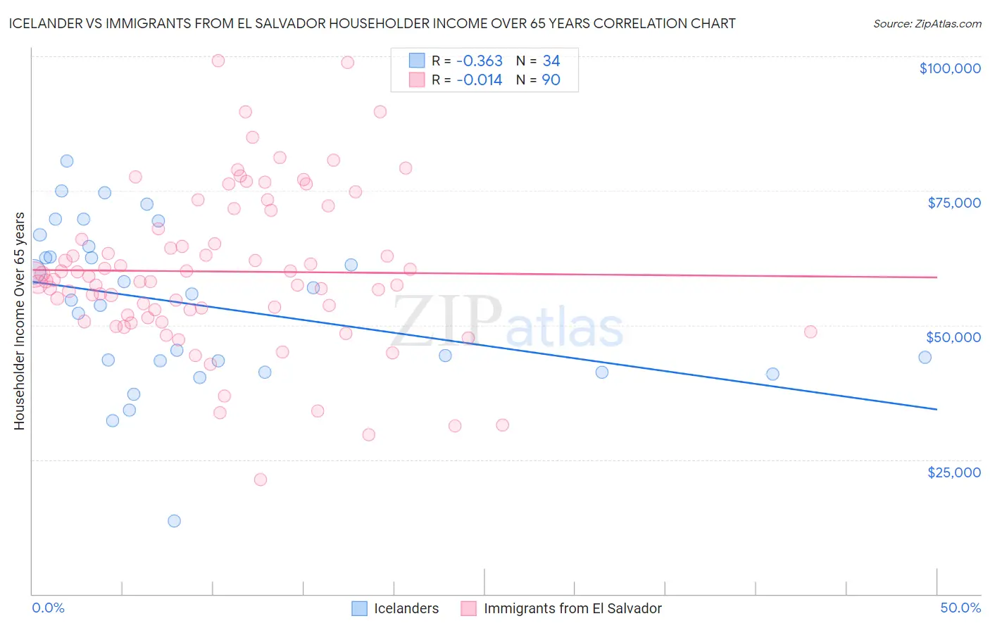 Icelander vs Immigrants from El Salvador Householder Income Over 65 years