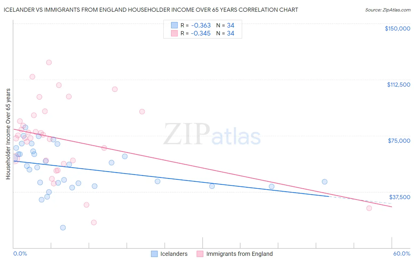 Icelander vs Immigrants from England Householder Income Over 65 years