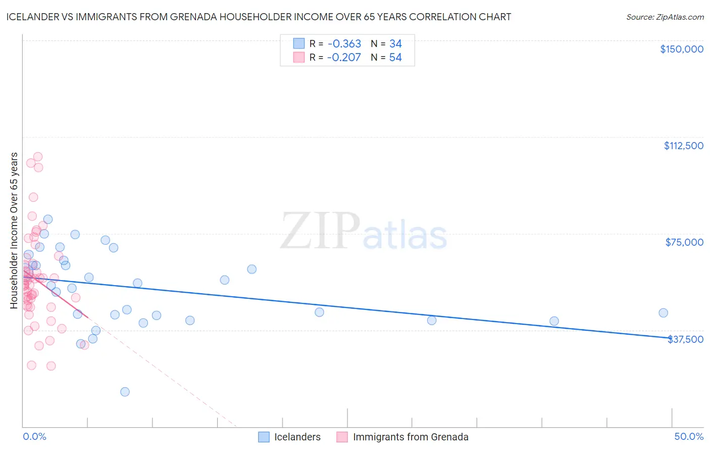 Icelander vs Immigrants from Grenada Householder Income Over 65 years