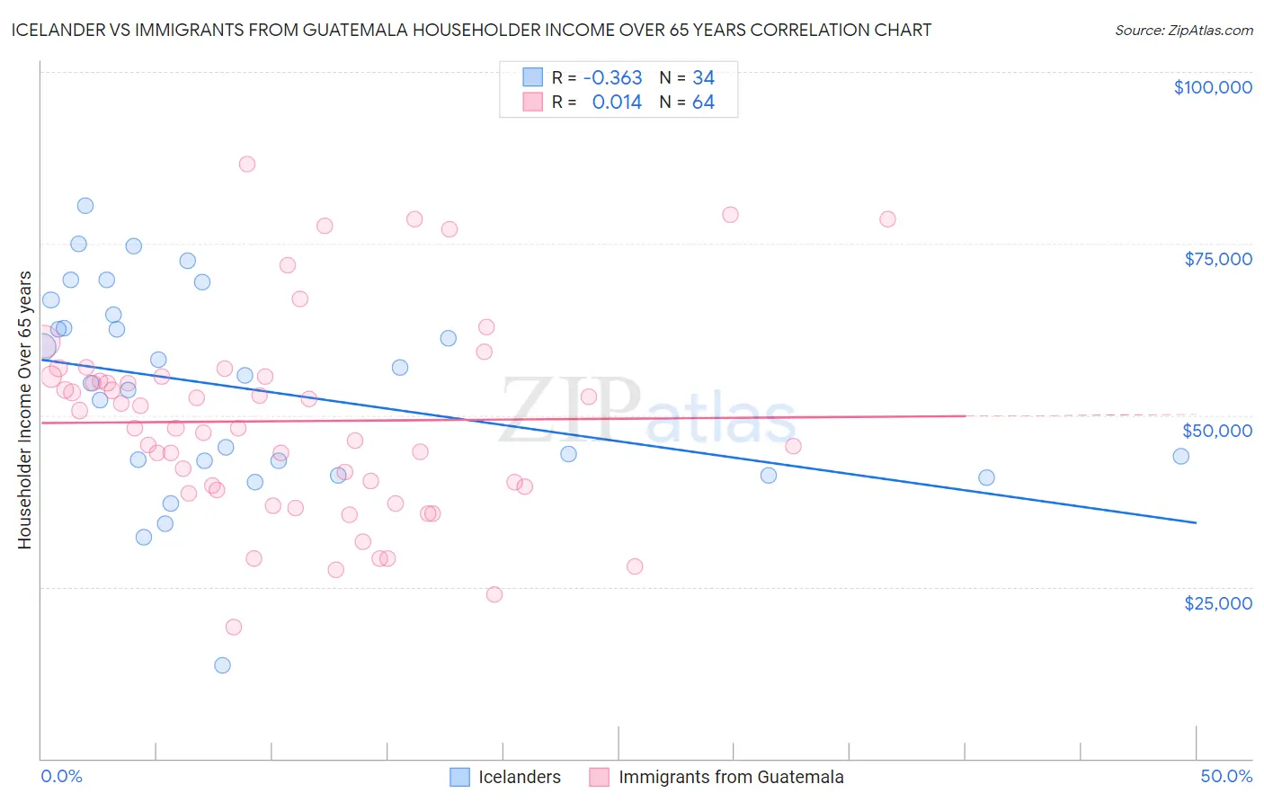 Icelander vs Immigrants from Guatemala Householder Income Over 65 years