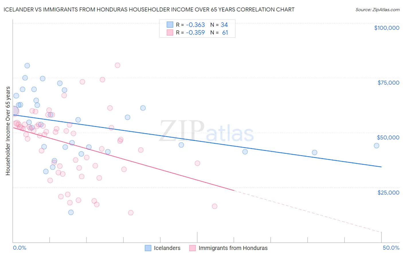 Icelander vs Immigrants from Honduras Householder Income Over 65 years