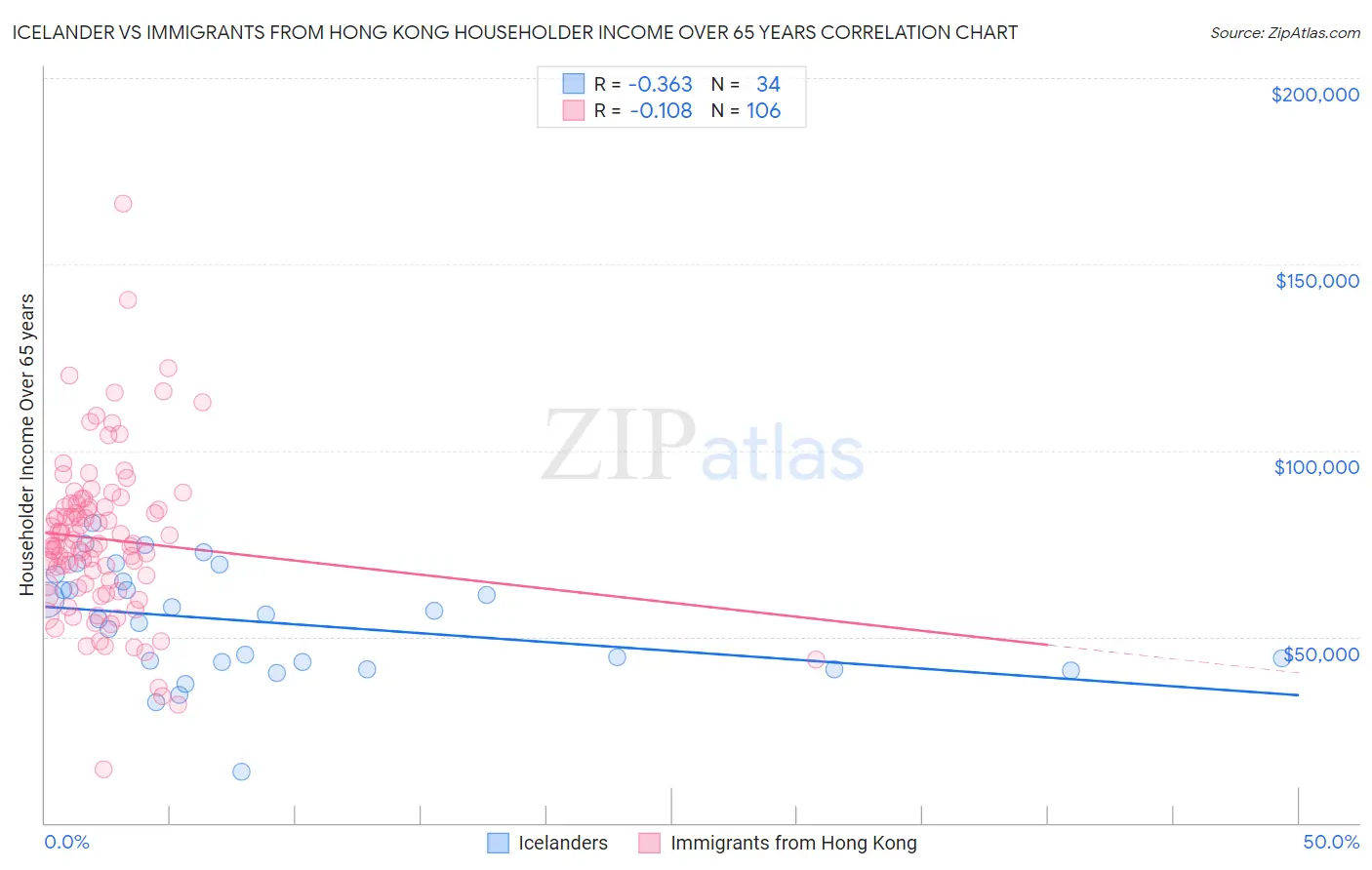 Icelander vs Immigrants from Hong Kong Householder Income Over 65 years