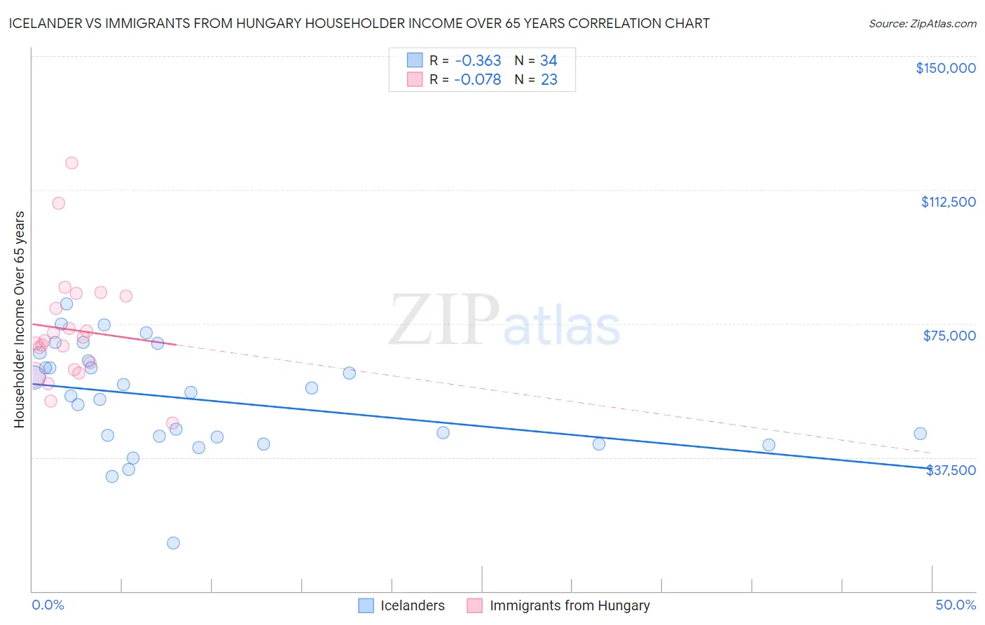 Icelander vs Immigrants from Hungary Householder Income Over 65 years