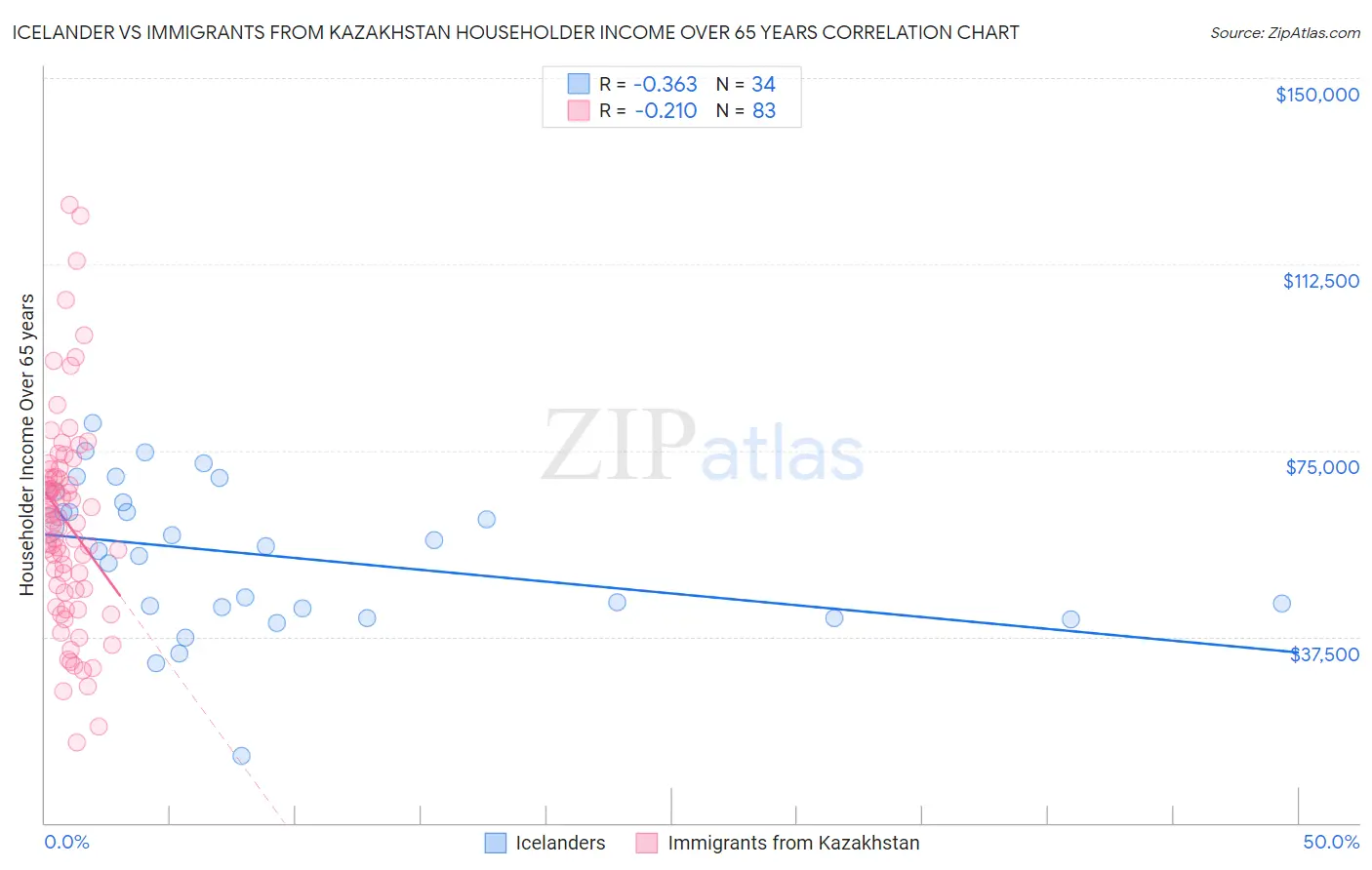 Icelander vs Immigrants from Kazakhstan Householder Income Over 65 years