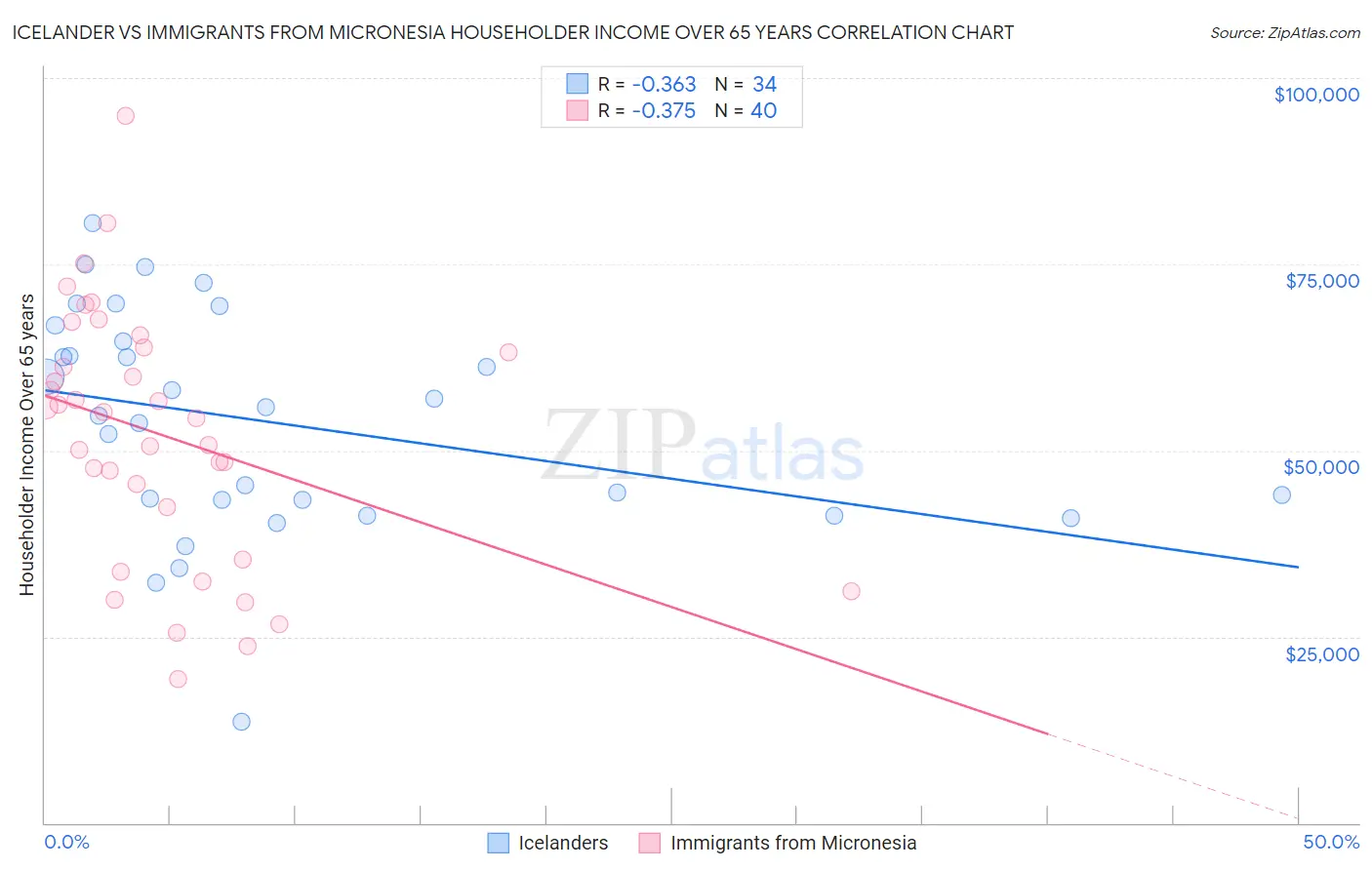 Icelander vs Immigrants from Micronesia Householder Income Over 65 years