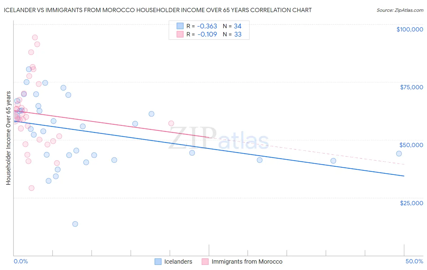 Icelander vs Immigrants from Morocco Householder Income Over 65 years