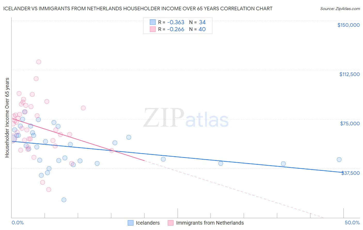 Icelander vs Immigrants from Netherlands Householder Income Over 65 years