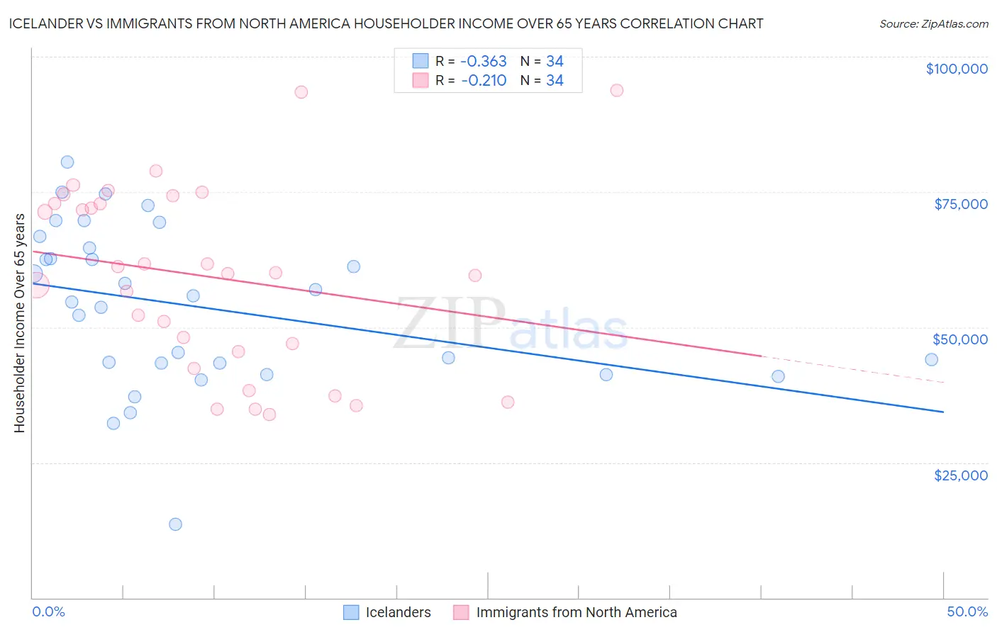 Icelander vs Immigrants from North America Householder Income Over 65 years