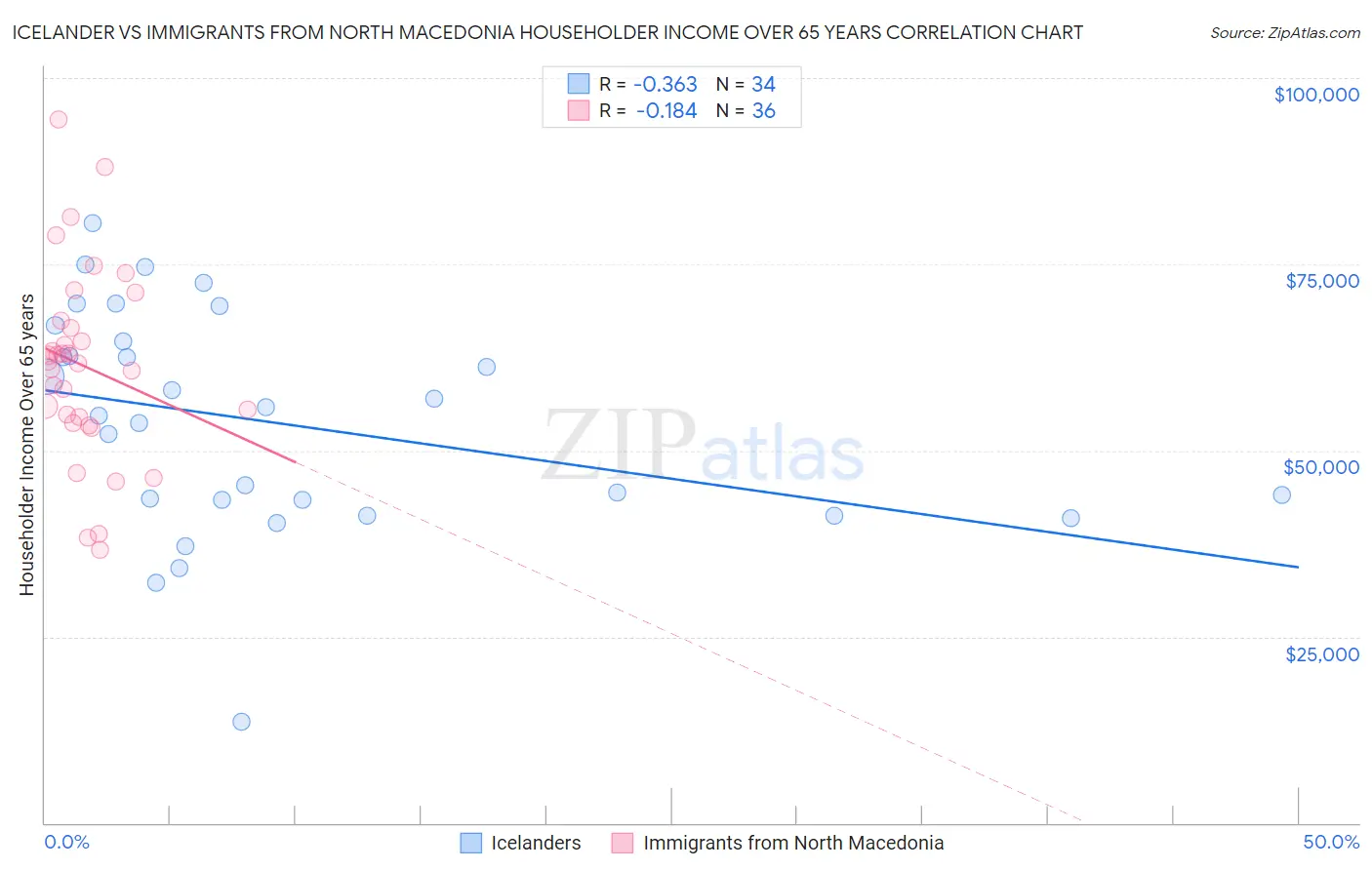 Icelander vs Immigrants from North Macedonia Householder Income Over 65 years