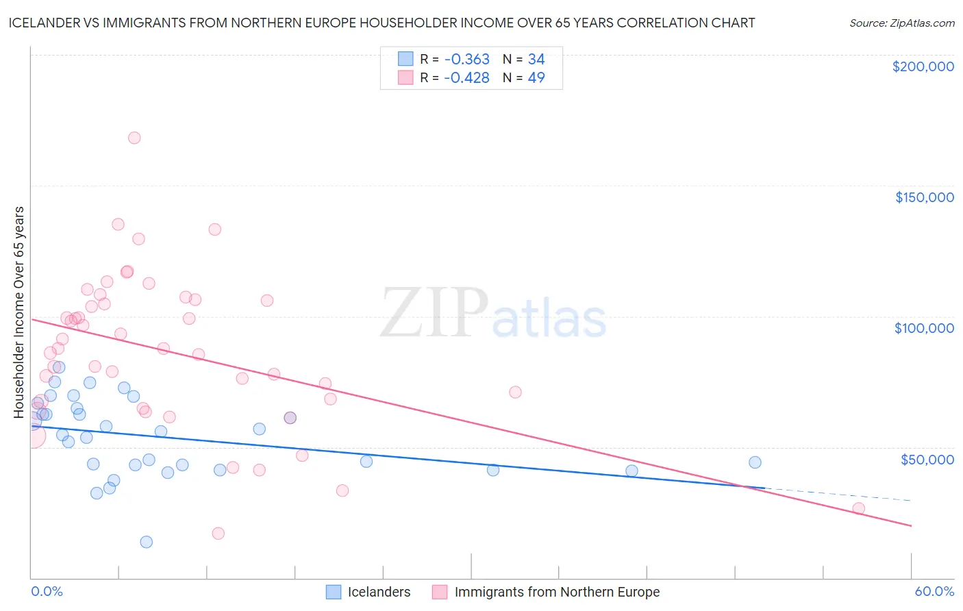 Icelander vs Immigrants from Northern Europe Householder Income Over 65 years