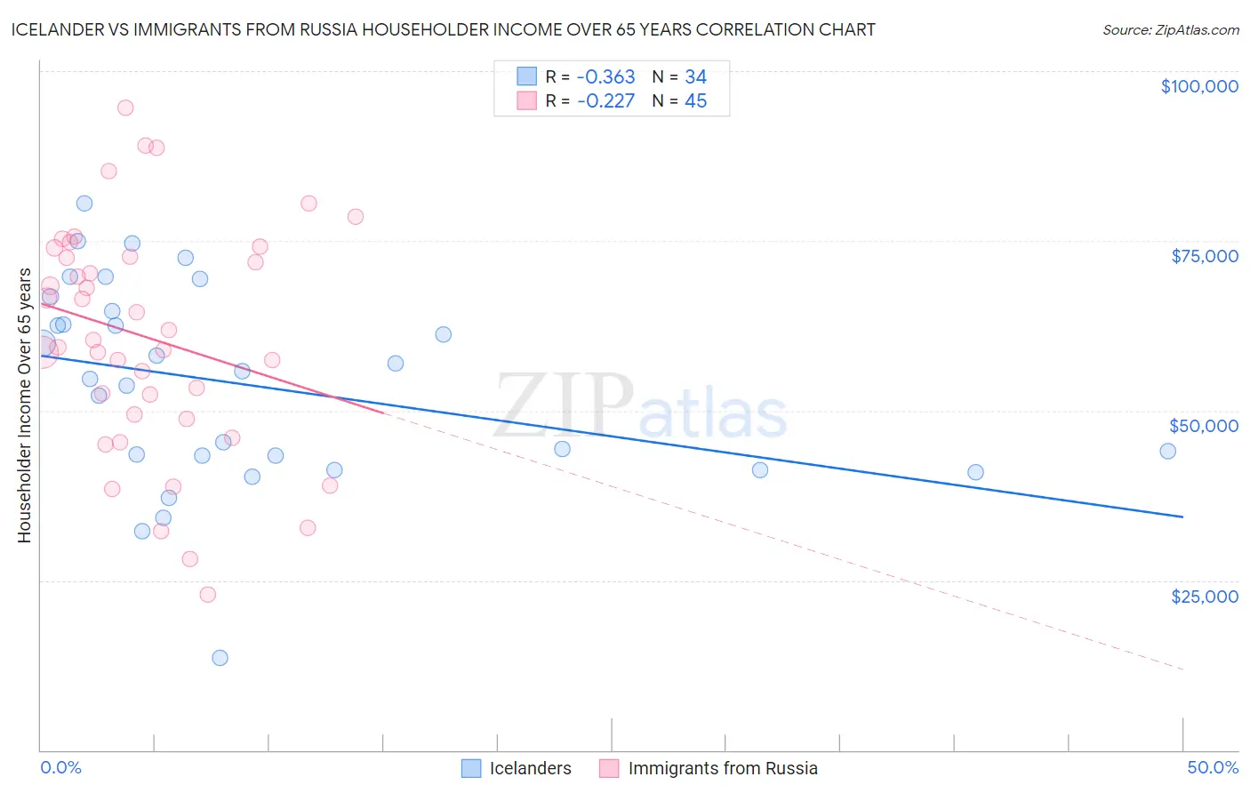 Icelander vs Immigrants from Russia Householder Income Over 65 years