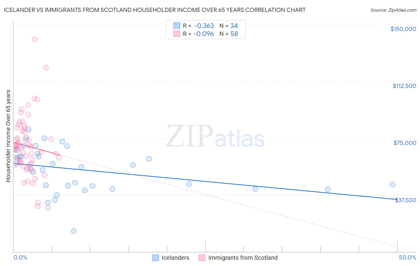 Icelander vs Immigrants from Scotland Householder Income Over 65 years