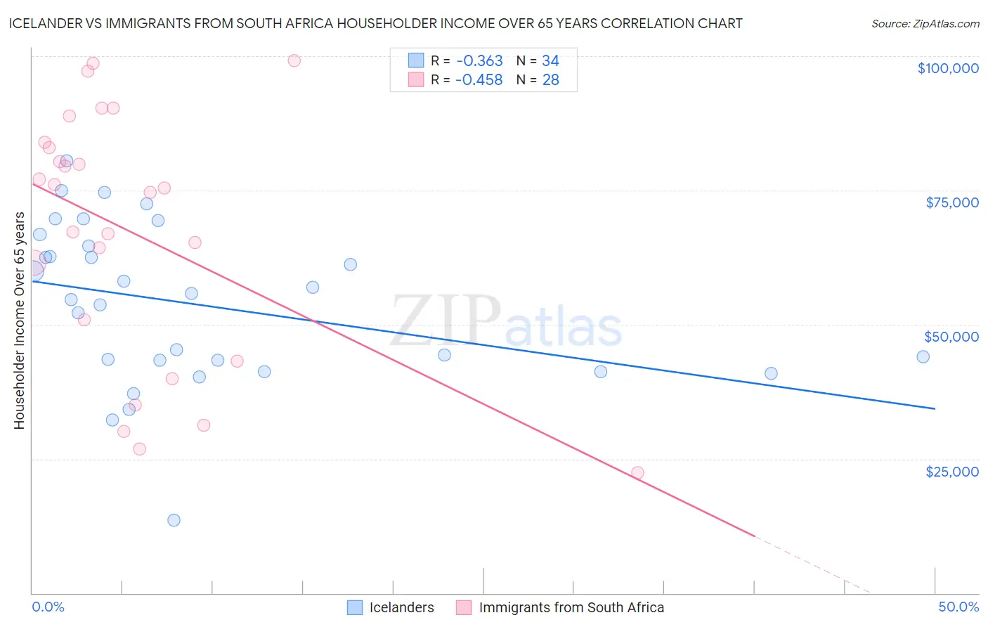 Icelander vs Immigrants from South Africa Householder Income Over 65 years