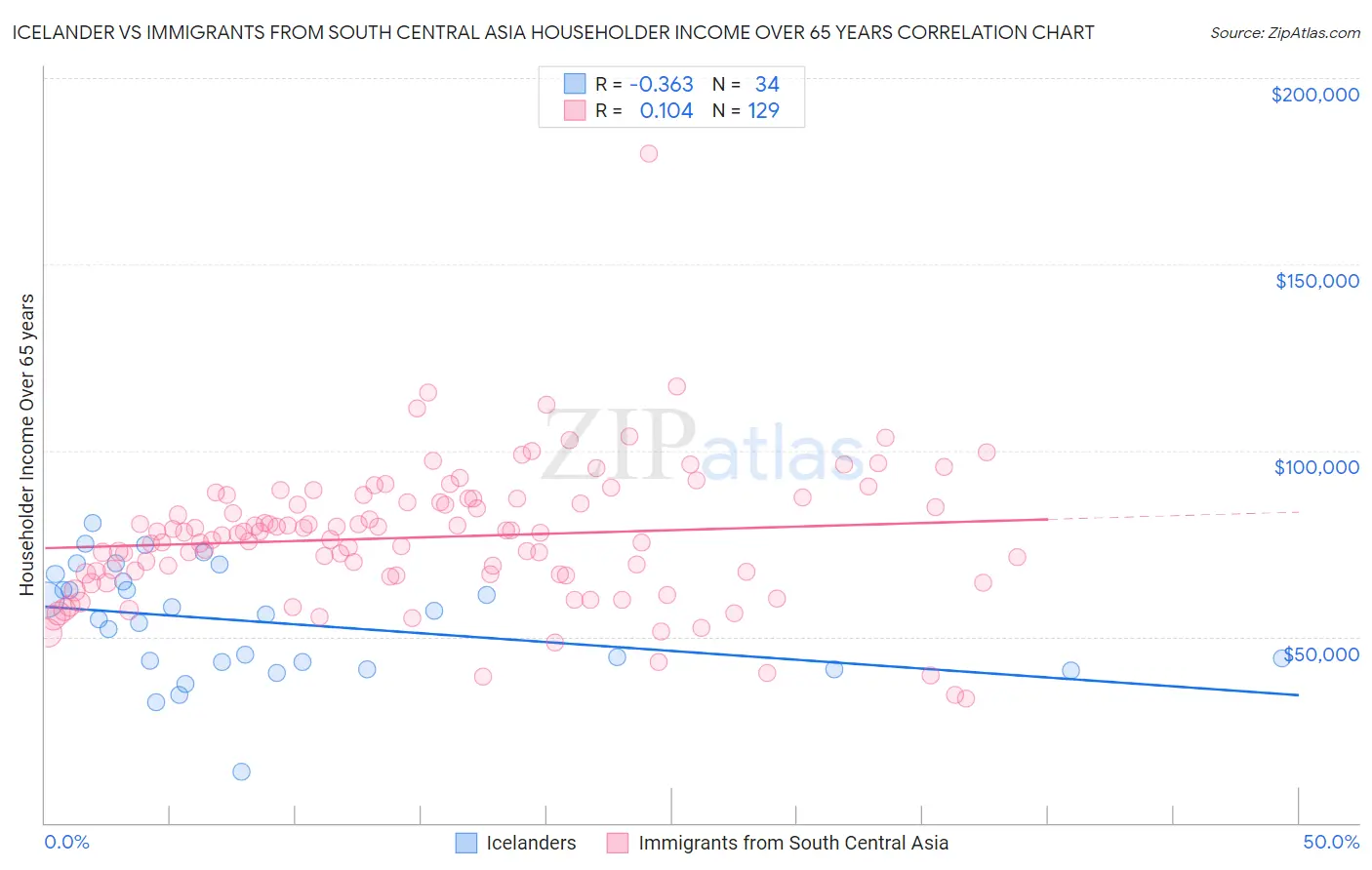 Icelander vs Immigrants from South Central Asia Householder Income Over 65 years