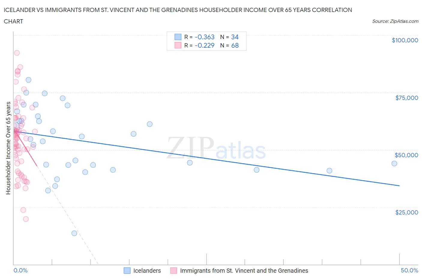 Icelander vs Immigrants from St. Vincent and the Grenadines Householder Income Over 65 years